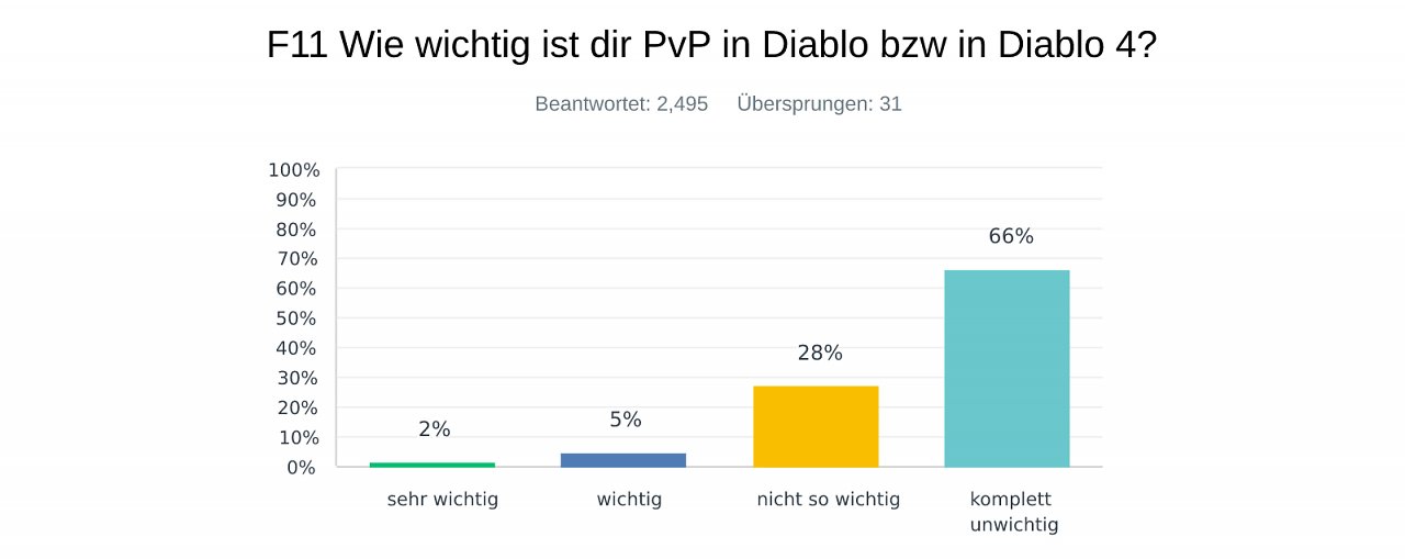PvP in einem Diablo? Der überwältigende Großteil unserer Leser hat wenig bis gar kein Interesse daran.