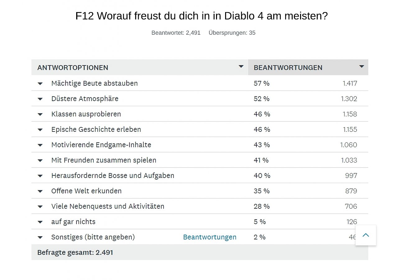 Düstere Stimmung, coole Klassen und mächtige Beute - die meisten von euch freuen sich auf die typischen Diablo-Stärken.