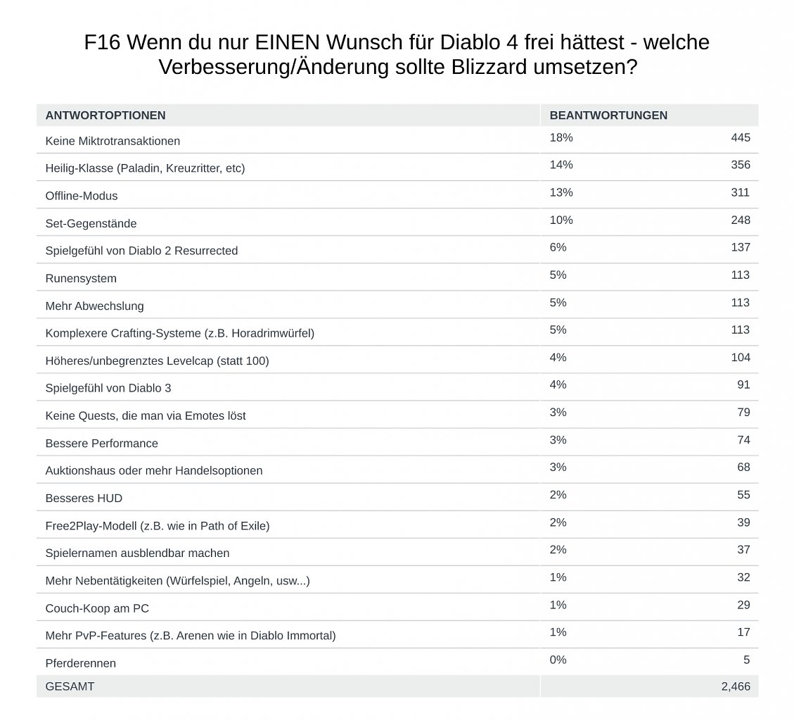 Hier durftet ihre euch etwas wünschen. Ganz vorn dabei: Paladin, Offline-Modus und das Streichen des Ingame-Shops.