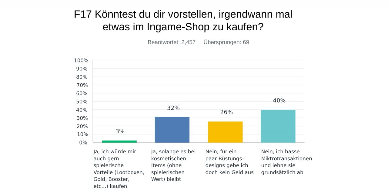 Ingame-Käufe? Ja, aber nur, wenn es wirklich bei Kosmetik bleibt!