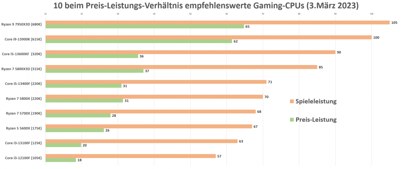 [03/03/2023] Preis-Leistung: 10 Empfehlungen vom 3.März 2023 mit Ryzen 9 7950X3D