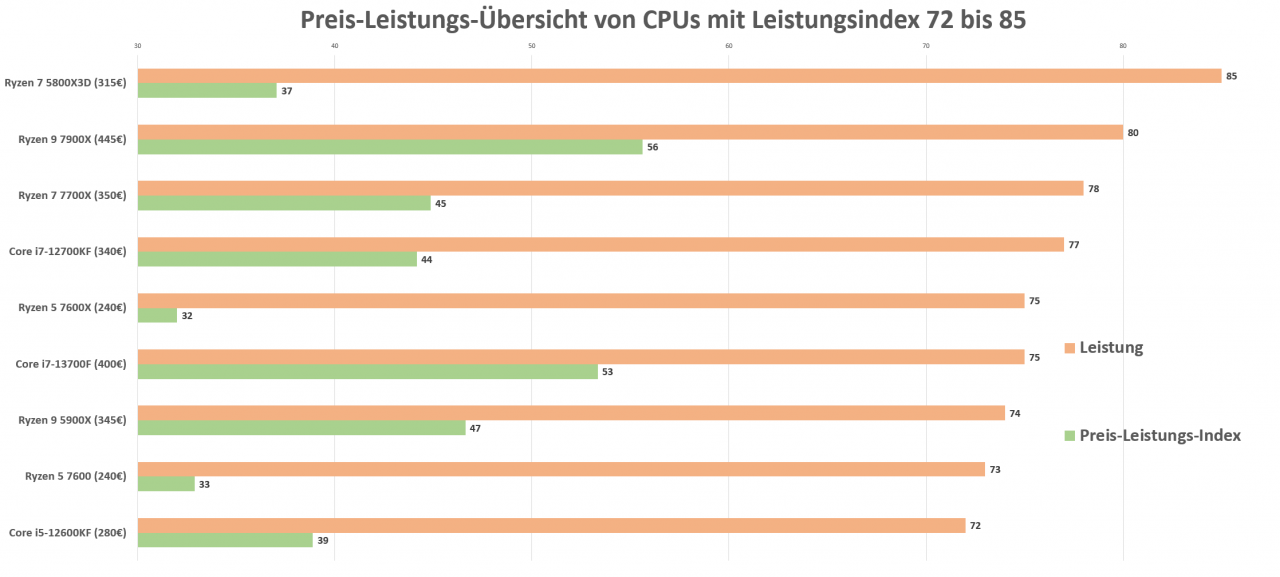 [03/03/2023] Preis-Leistung von CPUs mit Leistung 71 bis 85