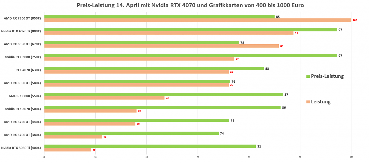 Preis-Leistung Grafikkarten RTX 4070-Special