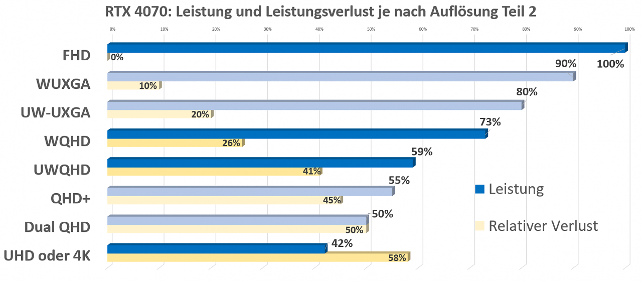 RTX 4070 - Leistungsverluste 8 Aufösungen