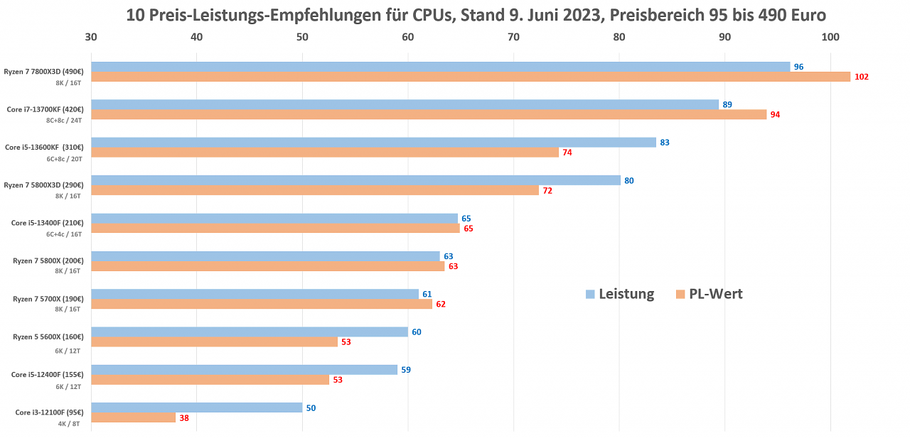 10 CPU-Empfehlungen (9.6.2023)