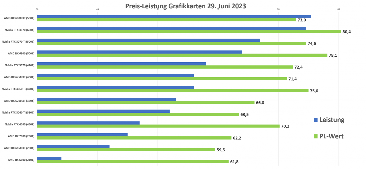 Grafik Preis-Leistung RTX 4060