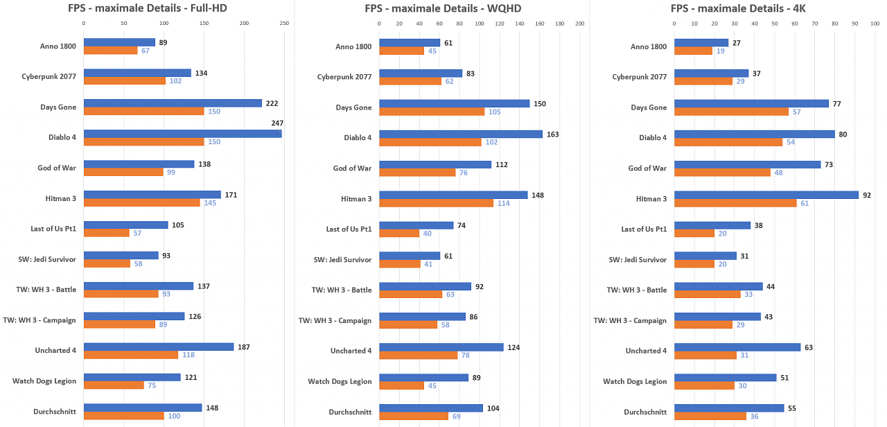 RTX 3060 Ti vs. 4070