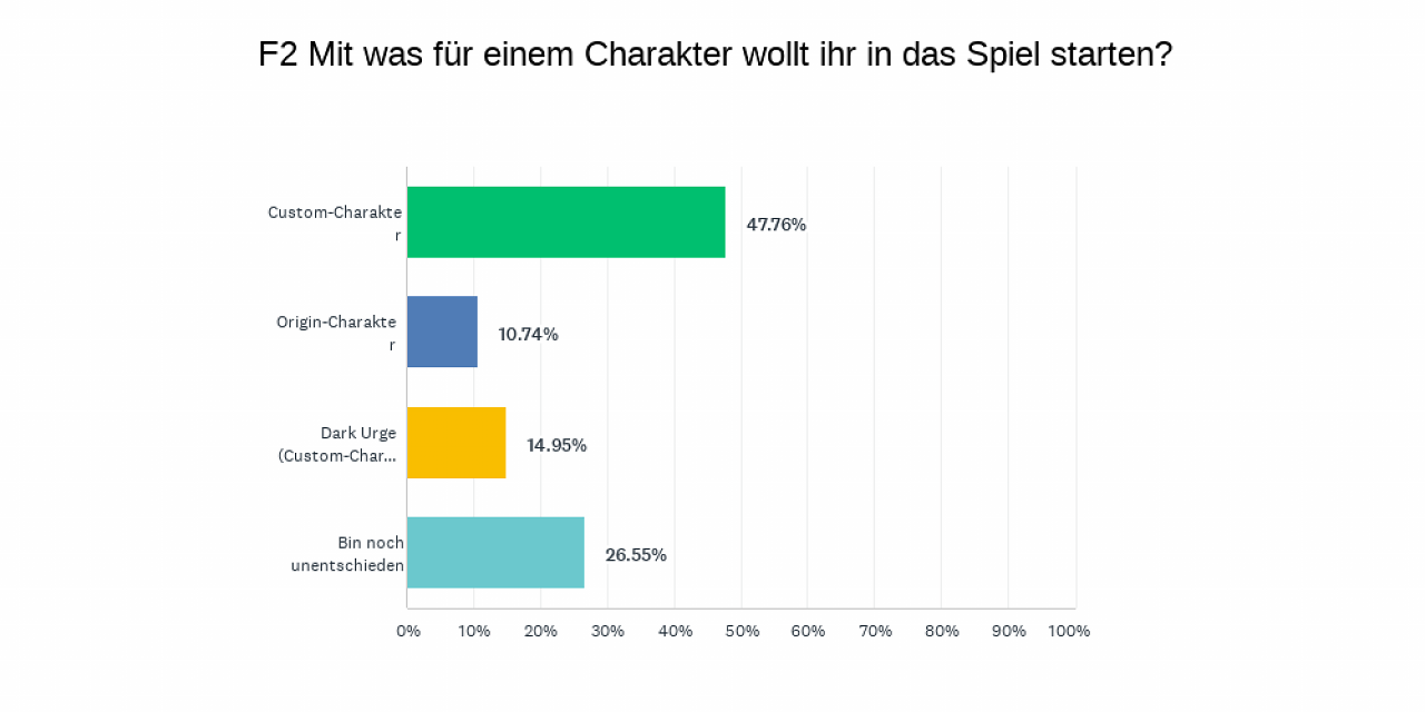 Antwortdiagramm aus der Umfrage