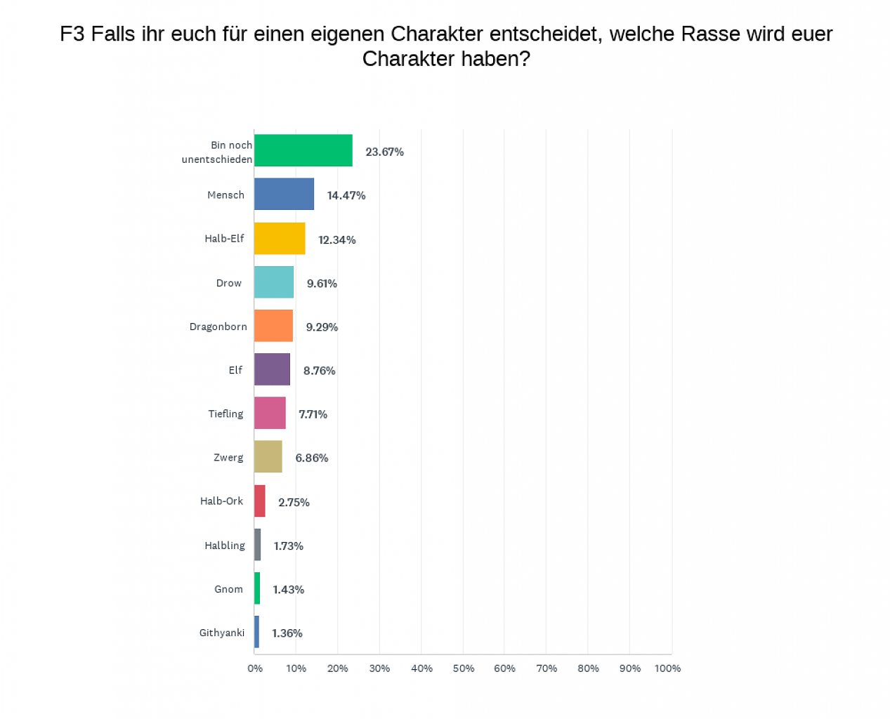 Antwortdiagramm aus der Umfrage