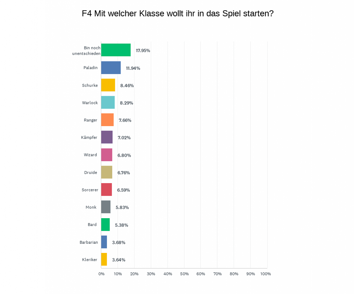 Antwortdiagramm aus der Umfrage
