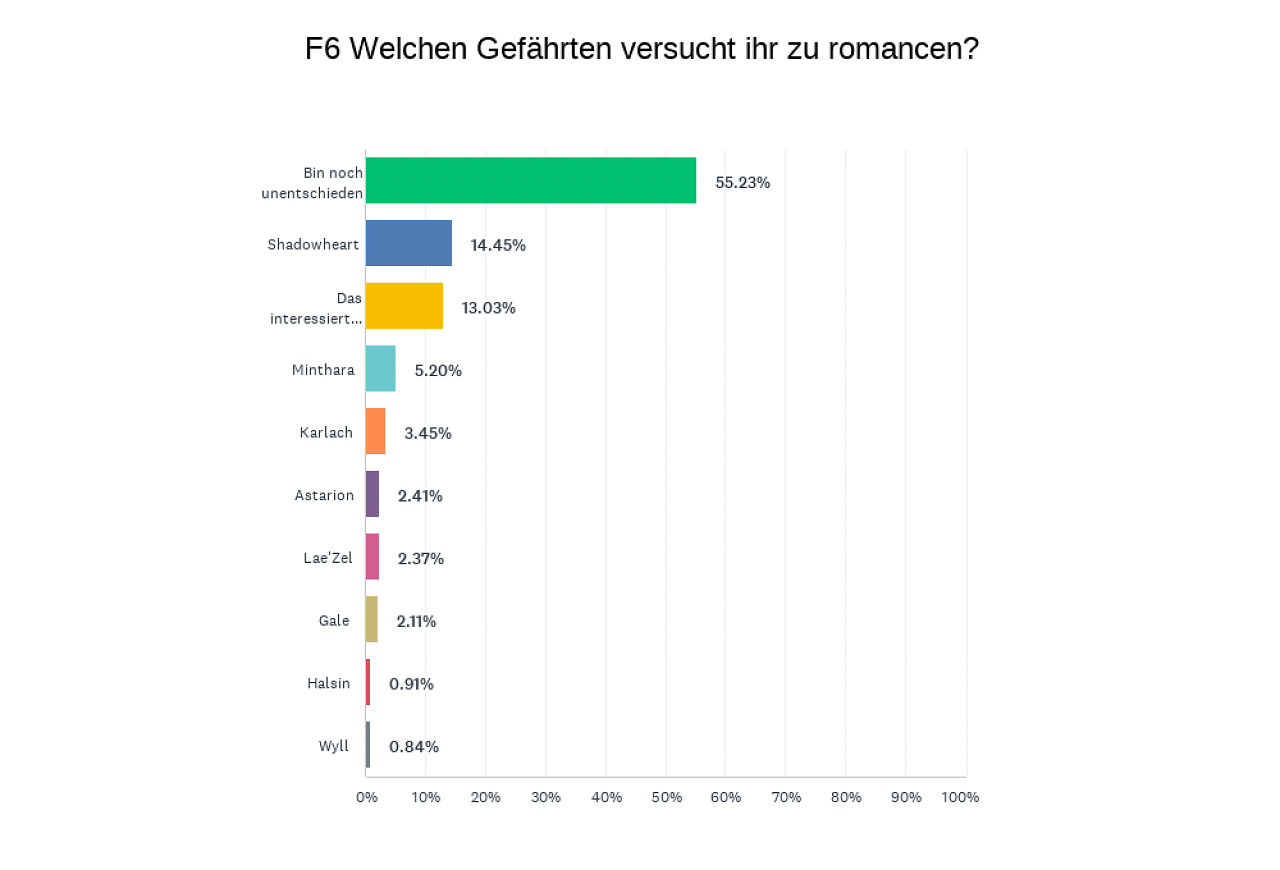 Antwortdiagramm aus der Umfrage