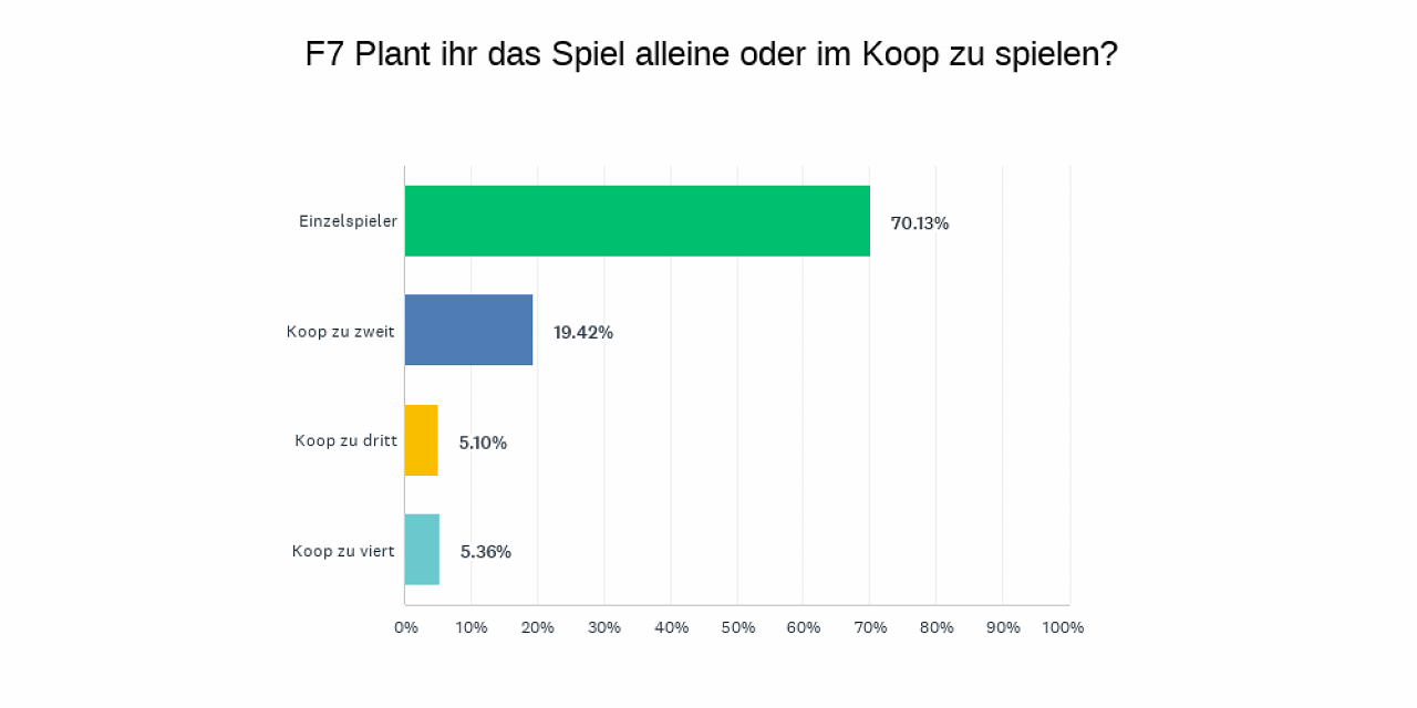 Antwortdiagramm aus der Umfrage