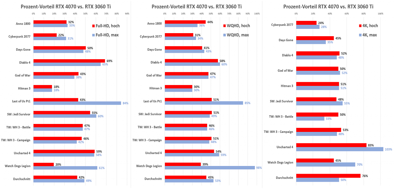 RTX 3060 Ti vs. 4070