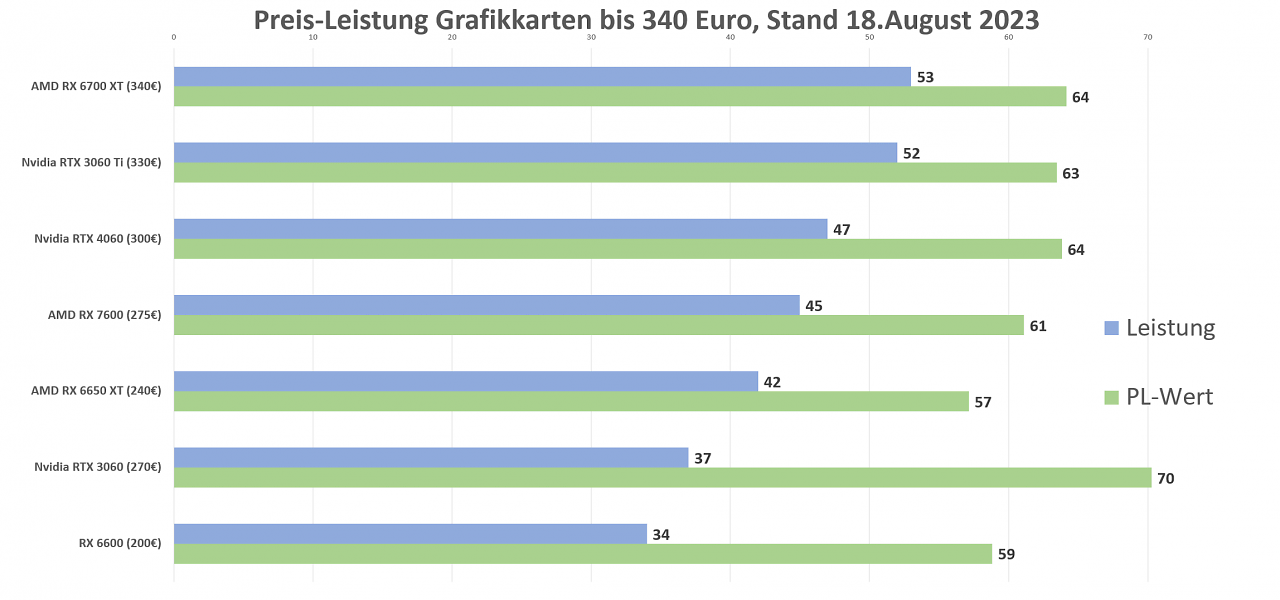 Preis-Leistung August Grafikkarten bis 340 Euro