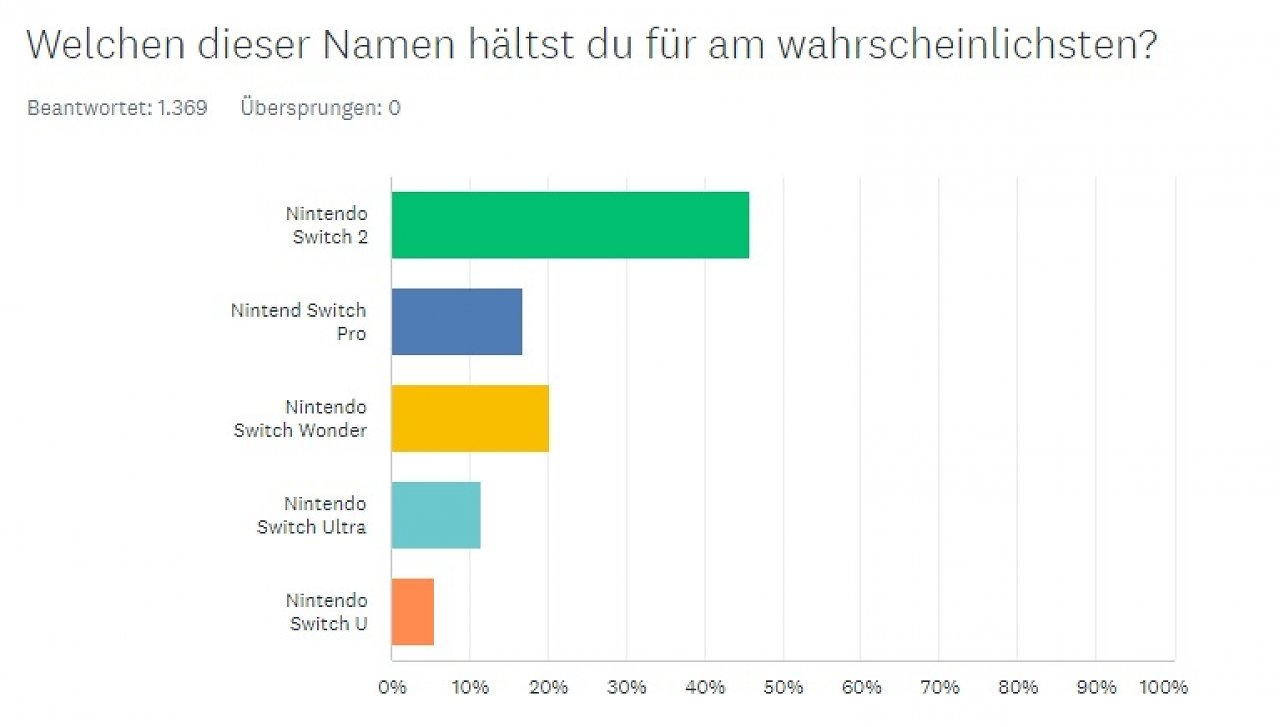 Ergebnisse der PC-Games-Umfrage "Welchen dieser Namen hältst du für am wahrscheinlichsten" zum Namen der nächsten Konsole von Nintendo.