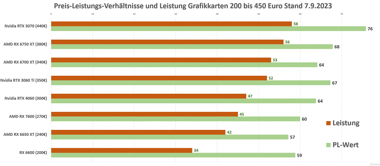 Grafikkarten Preis-Leistung bis 450 Euro