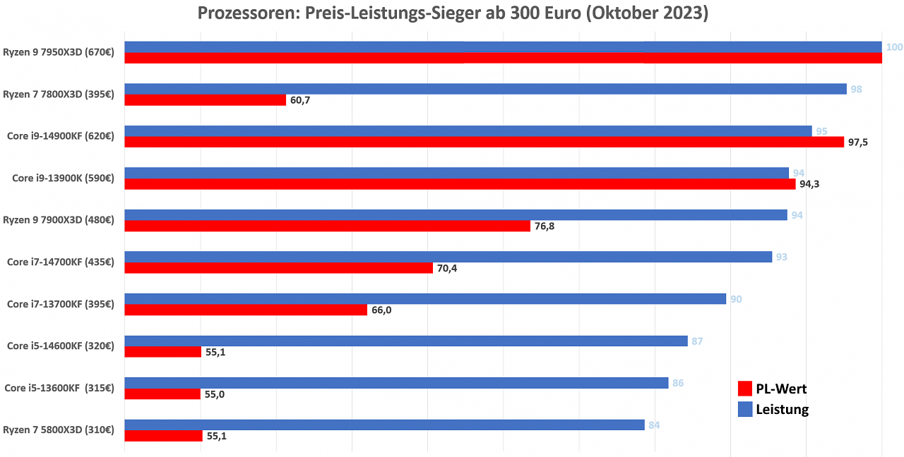 Preis-Leistung CPUs Gaming Oktober 2023