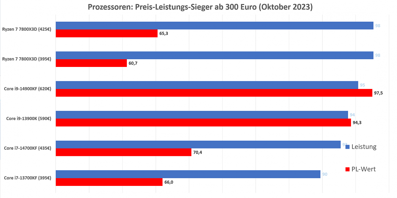 Preis-Leistung CPUs Gaming Oktober 2023 mit DDR5-Aufpreis