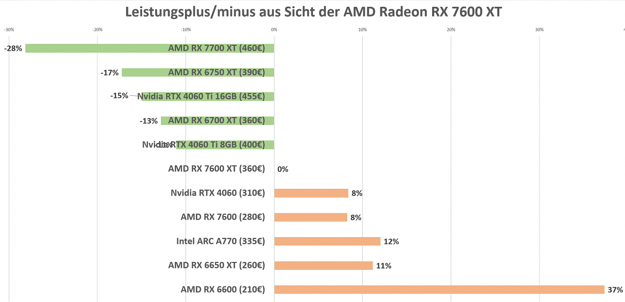 Leistungsplus und -minus RX 7600 XT