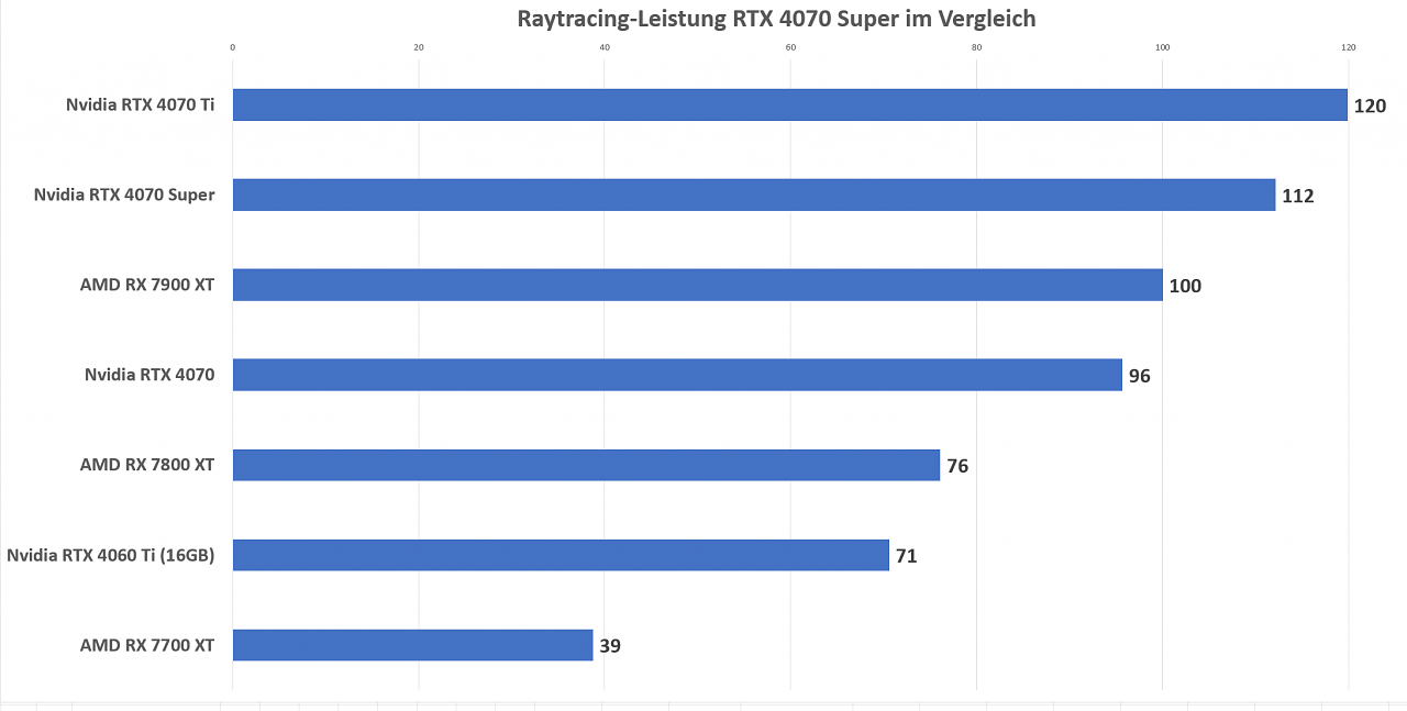 Raytracing Leistung RTX 4070 Super
