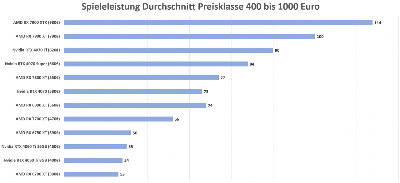 Spieleleistung