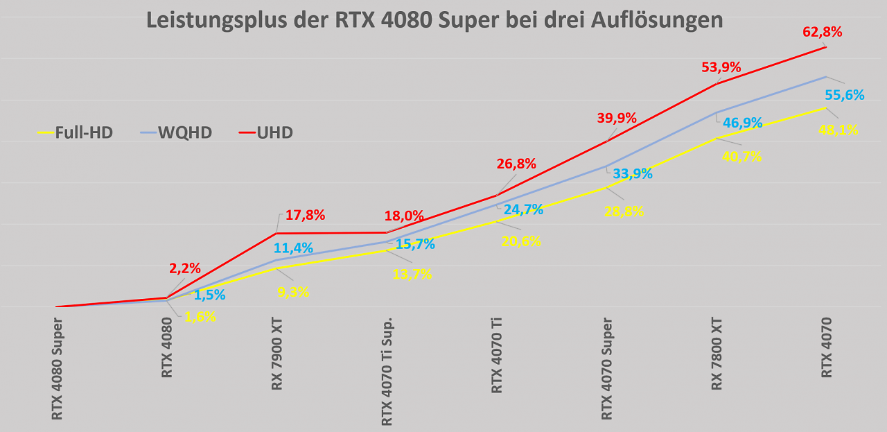 Leistungsabstände RTX 4080 Super