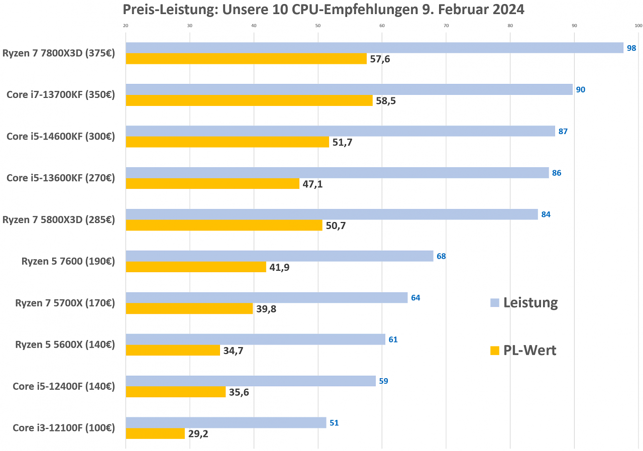 Preis-Leistung Top 10 02-2024