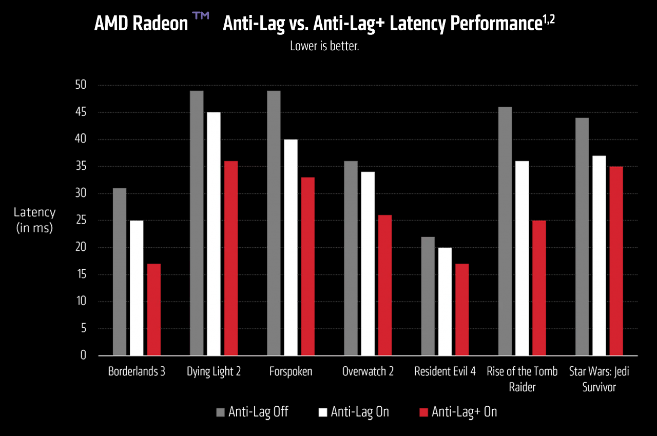 AMD Anti Lag