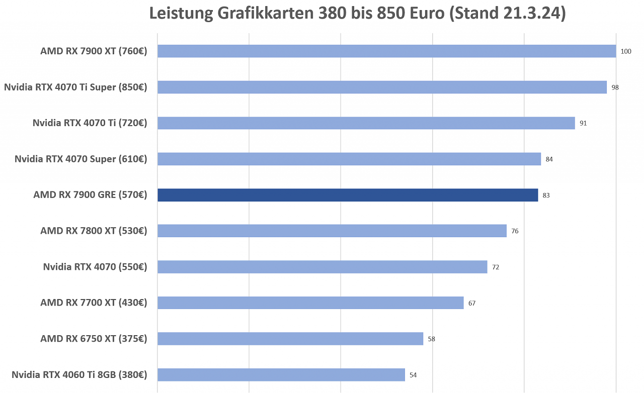 Leistung Grafikkarten bis 850 Euro