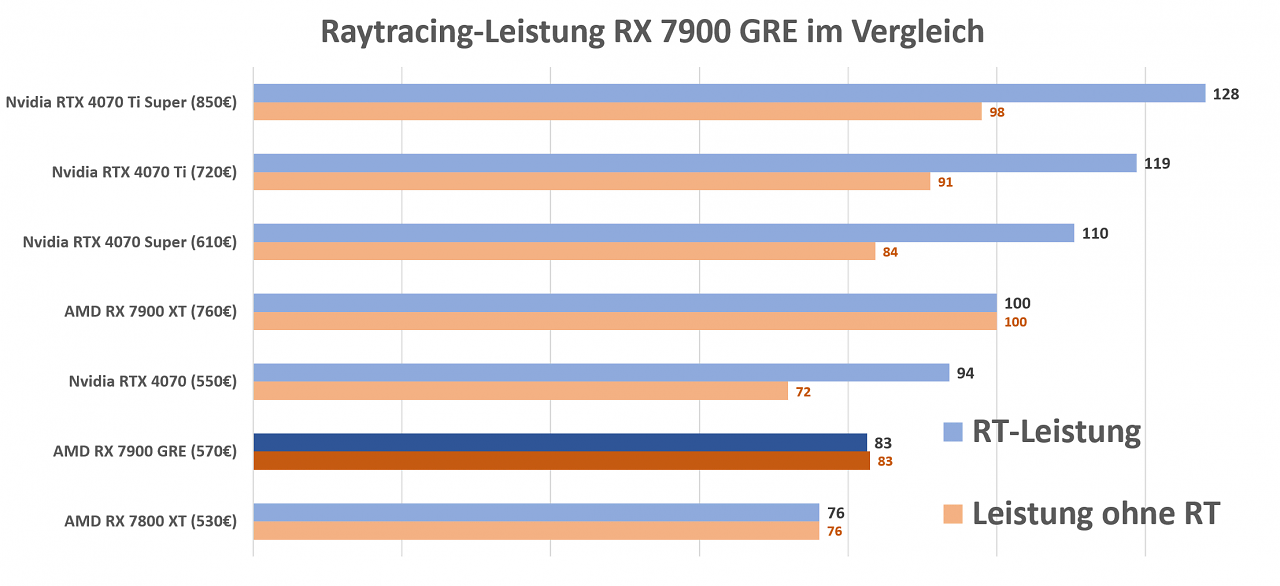 Raytracing-Leistung RX 7900 GRE