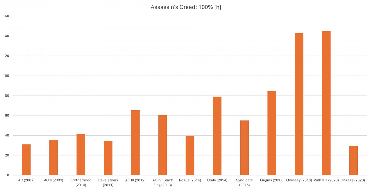 Spielzeit 100 % Assassin's Creed