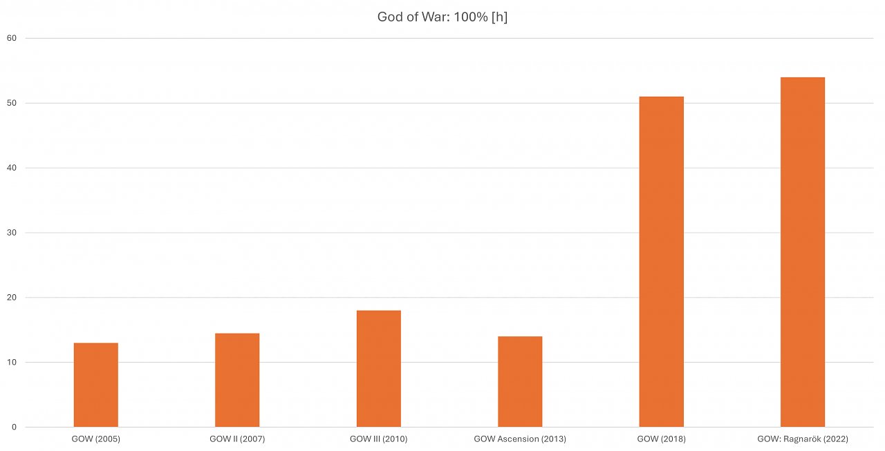 Spielzeit 100 % God of War