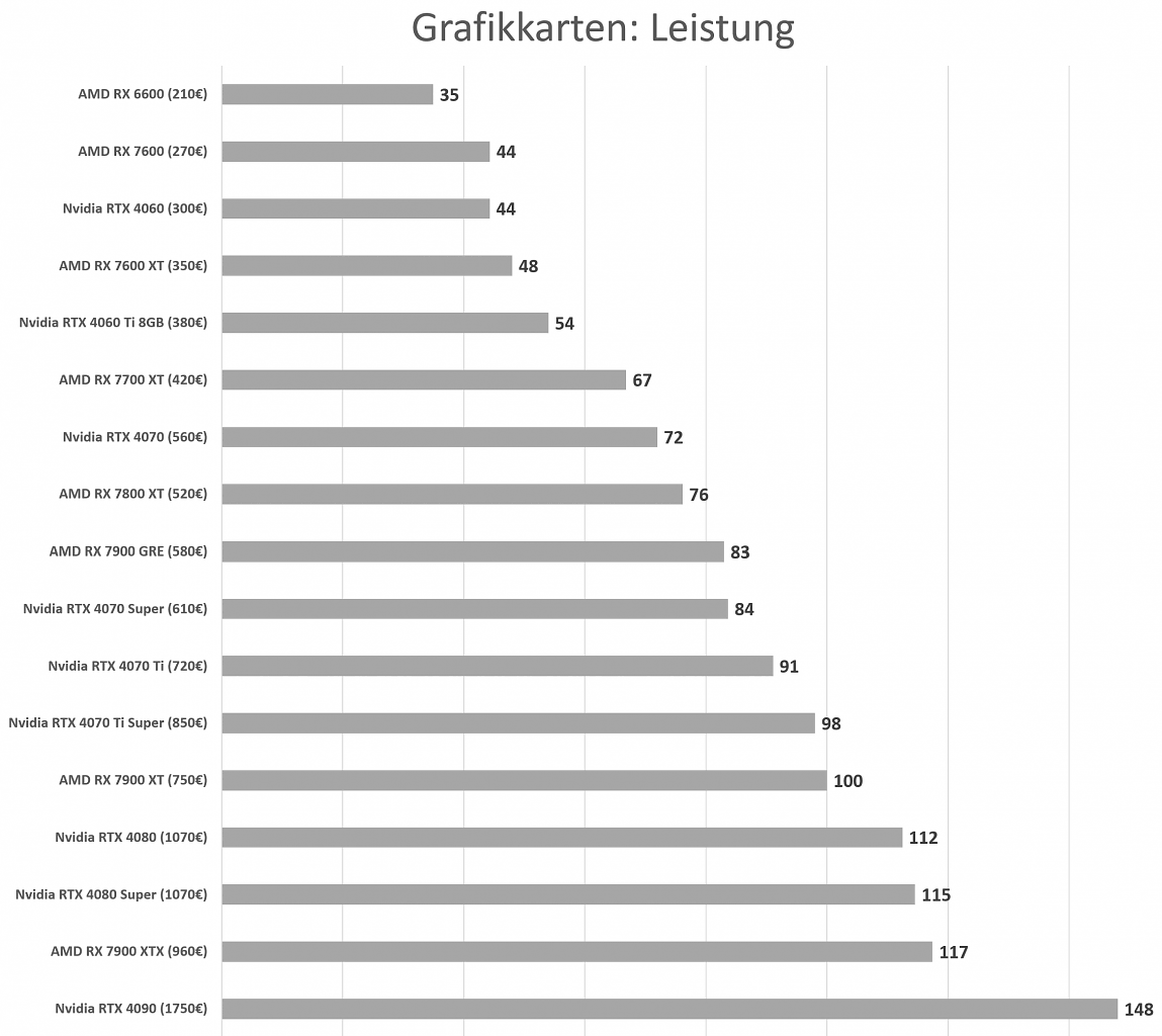 Grafikkarten Leistung