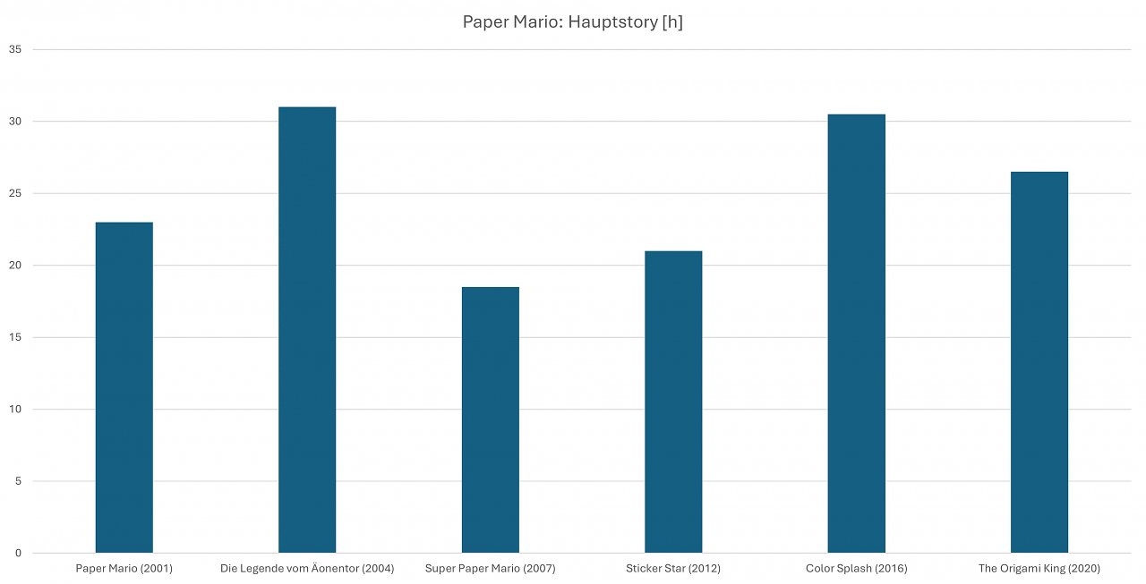 Spielzeit Hauptstory Paper Mario