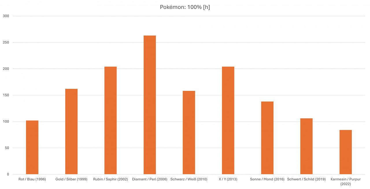 Spielzeit 100 % Pokémon