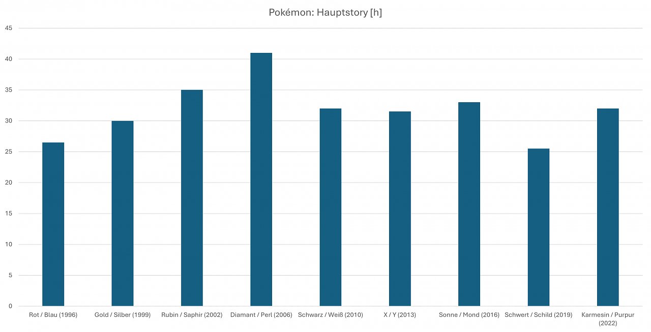 Spielzeit Hauptstory Pokémon