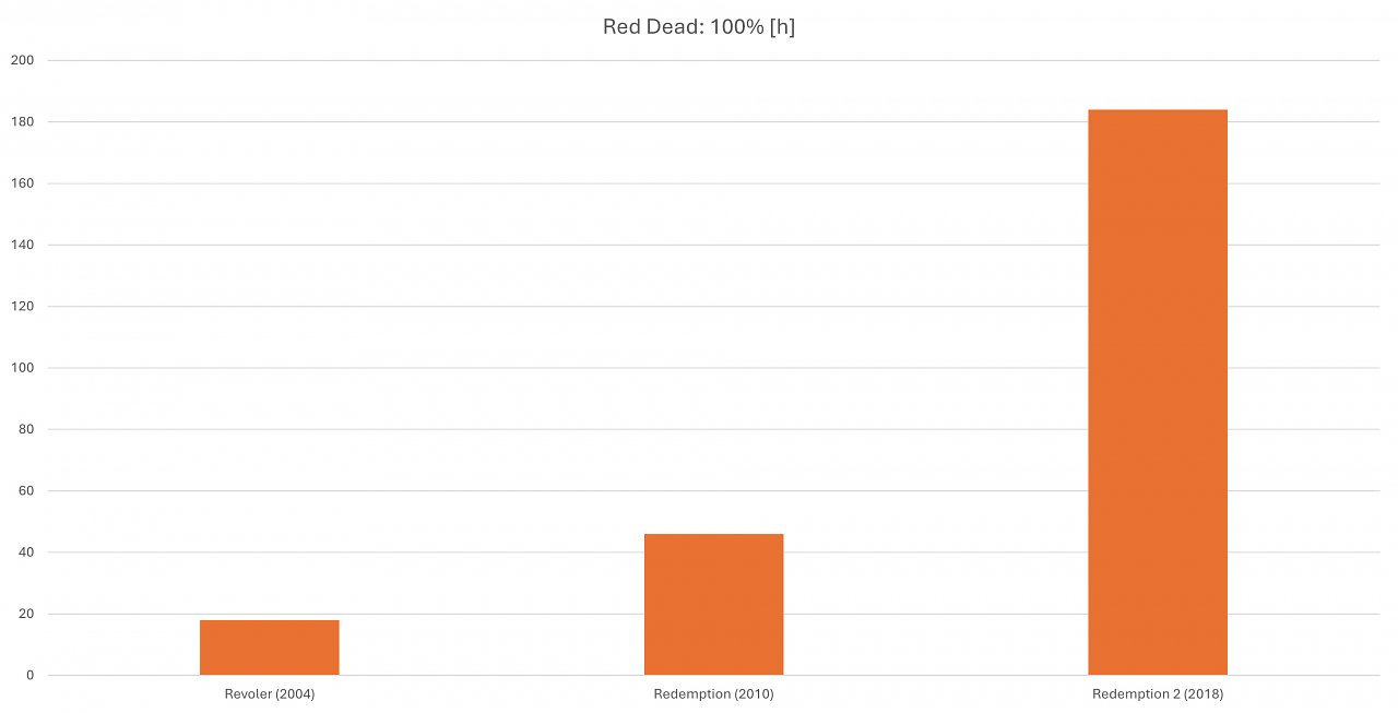 Spielzeit 100 % Red Dead
