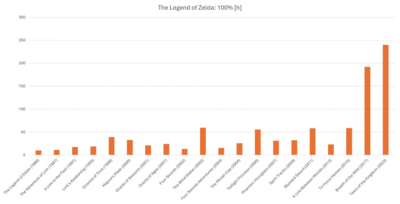 Spielzeit 100 % The Legend of Zelda