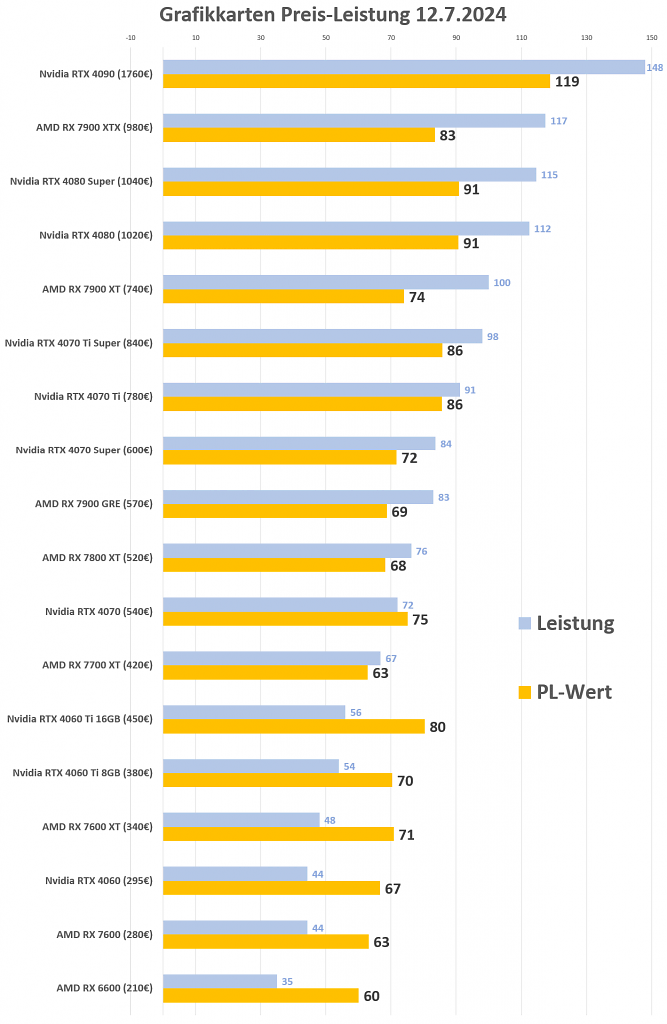 Grafikkarten Preis-Leistung