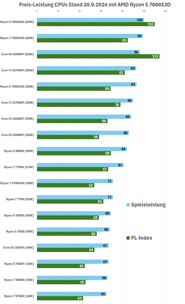 CPU Preis-Leistung 20.09.24