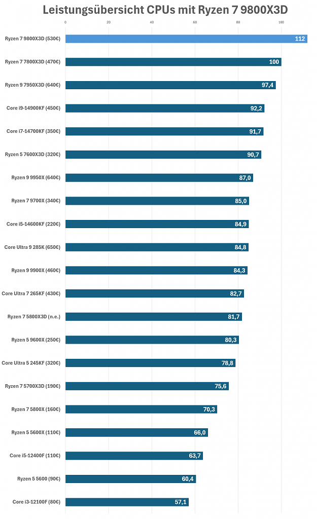 CPU Leistungsindex mit 9800X3D
