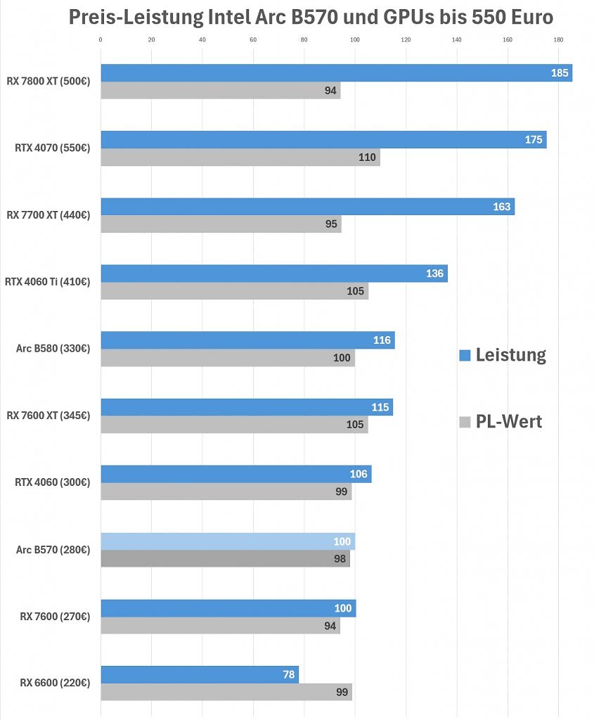Grafikkarten Preis-Leistung Intel Arc B570