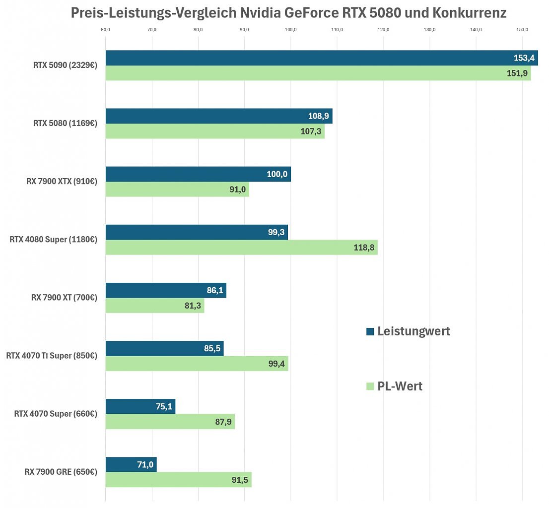 Preis-Leistung RTX 5080