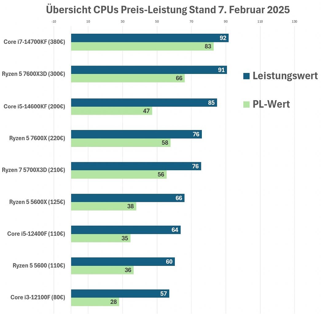 9-Top-CPUs Preis-Leistung