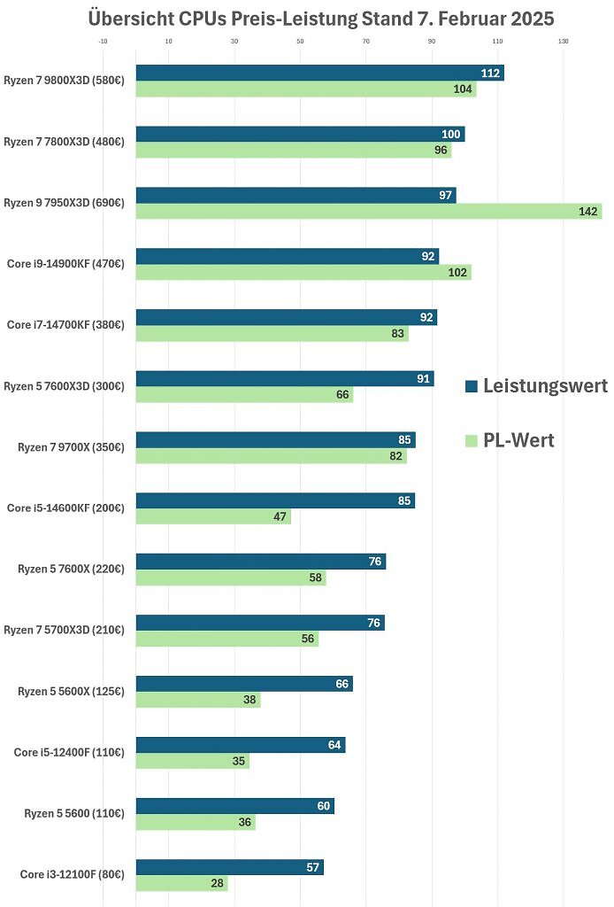 Preis-Leistung CPUs 02/2025