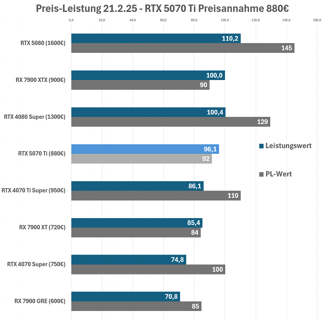 Preis Leistung GPUs 21 2 25