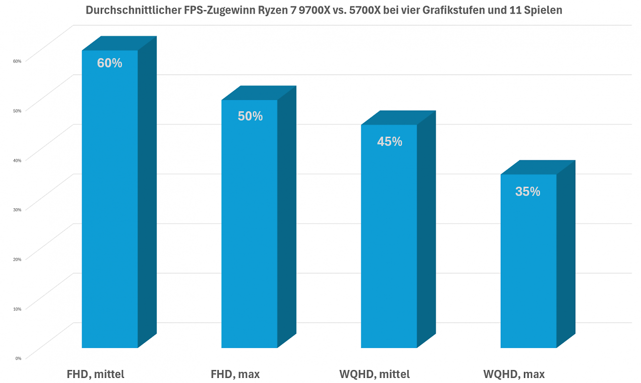 FPS-Gewinn Durchschnitt alles