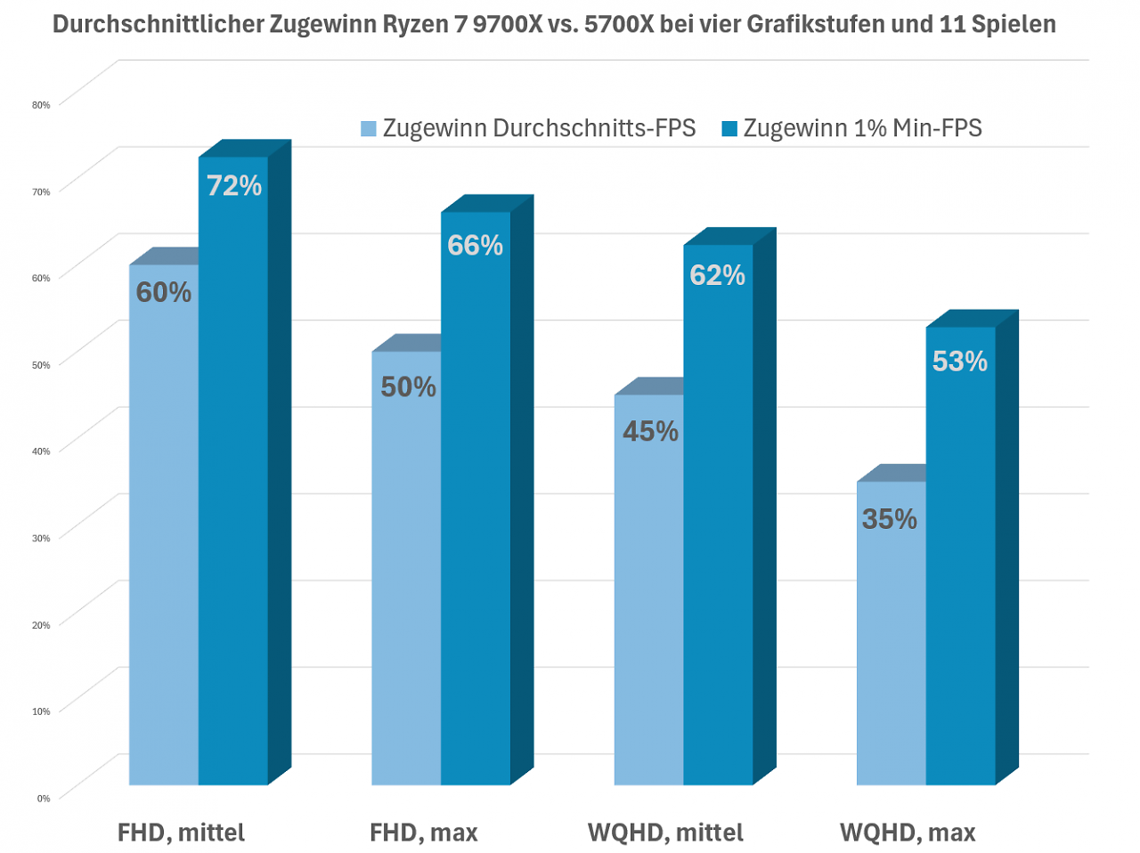 Leistung und Minimal FPS