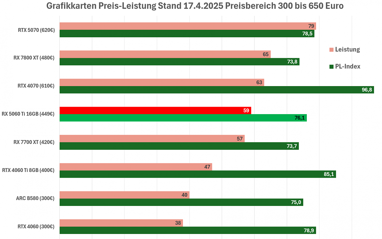 Preis-Leistung RTX 5060 Ti