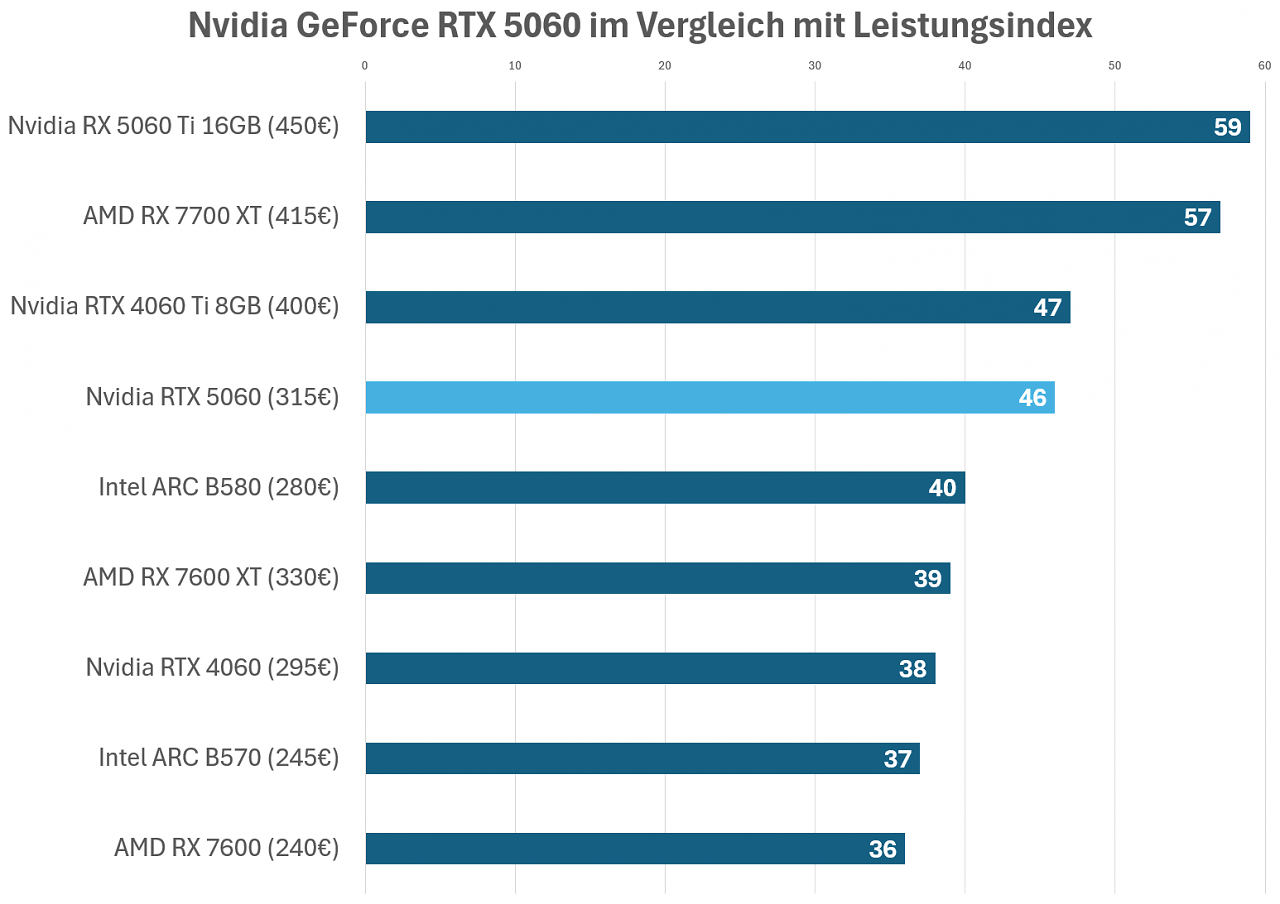 Leistungsindex RTX 5060